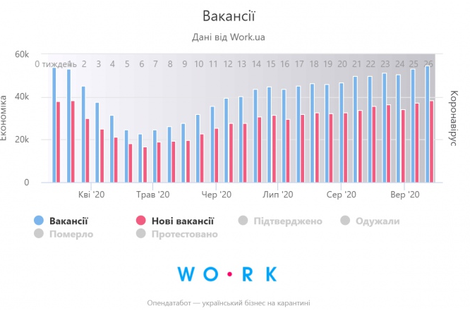 Статистика по вакансиям. Скриншот: Опендатабот