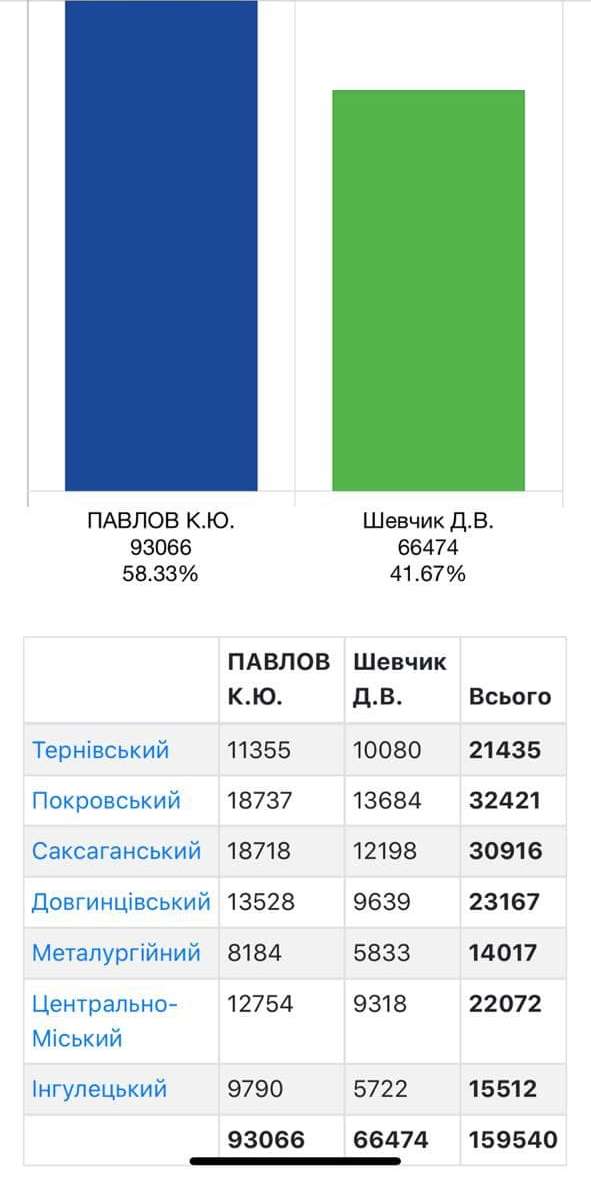 Результаты обработки 94% голосов в Кривом Роге 