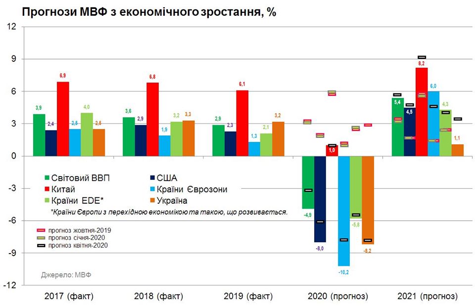 Прогноз МВФ по экономическому росту