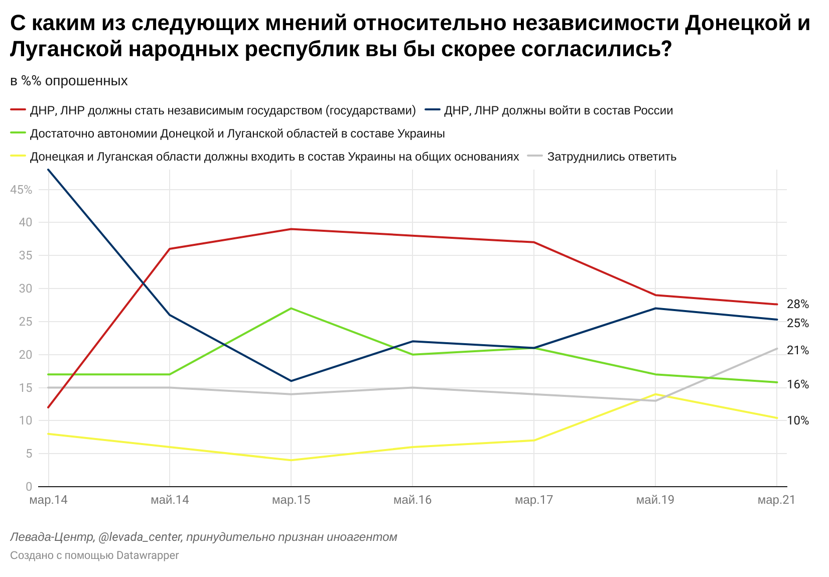 График результатов опроса о ЛДНР