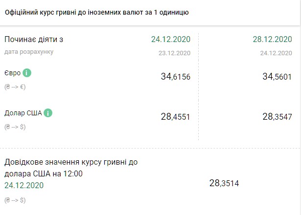 Курс гривны к доллару сегодня укрепится. Скриншот: bank.gov.ua