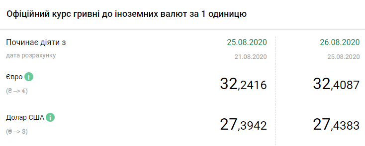 Курс НБУ на 26 августа. Скриншот: bank.gov.ua