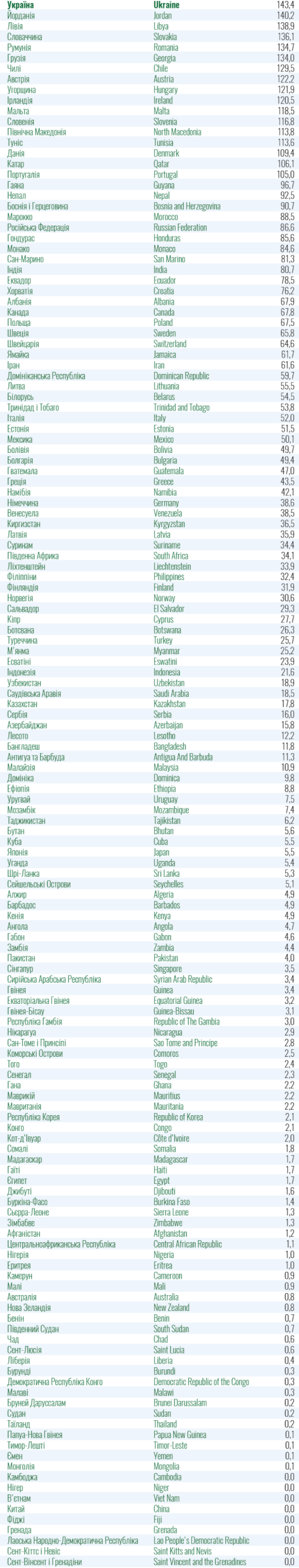 В "красном" списке Минздрава из стран-соседок Украины осталась только Молдова. Скриншот: Минздрав