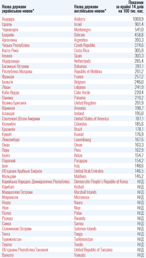 В "красном" списке Минздрава из стран-соседок Украины осталась только Молдова. Скриншот: Минздрав