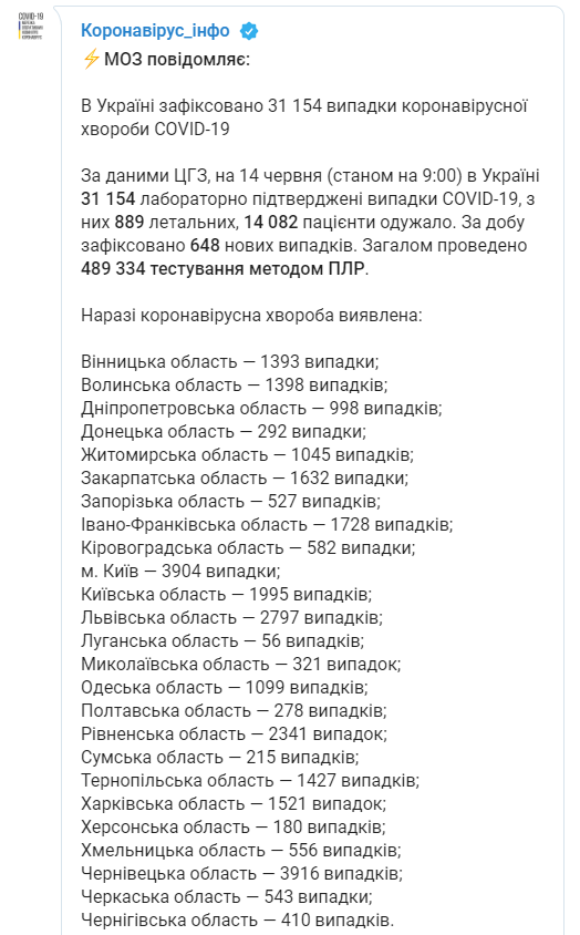 За сутки больше всего случаев коронавируса выявили во Львовской области и Киеве. Скриншот: Минздрав в Телеграм