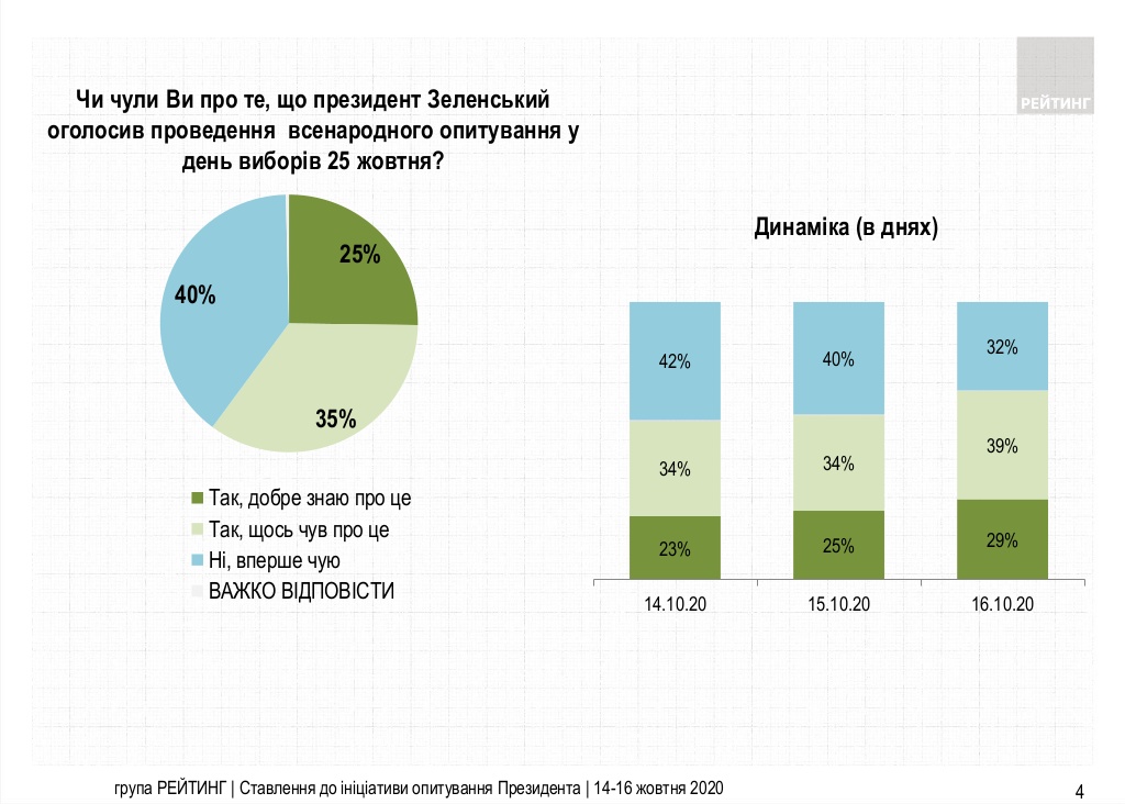 Проведение всеукраинского опроса в день местных выборов не поддерживает каждый пятый украинец. Инфографика: Рейтинг