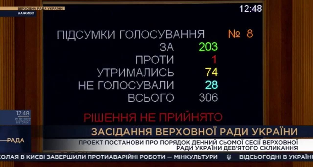 В Раде нардепы не смогли проголосовать за повестку седьмой сессии 