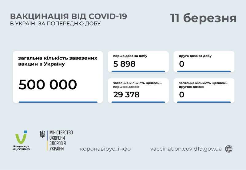 За минувшие сутки прививку от коронавируса получили около 6 000 украинцев. Инфографика: telegram-канал/ Коронавирус.инфо