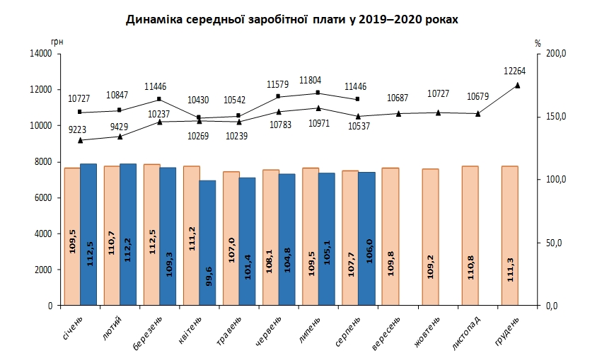 В августе средняя зарплата украинцев уменьшилась на 358 гривен. Скриншот: Госстат