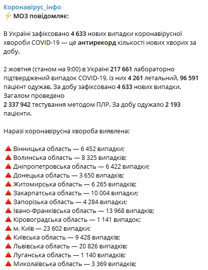 Минздрав показал статистику распространения коронавируса в областях Украины на 2 октября. Скриншот: Telegram-канал/ Коронавирус.инфо