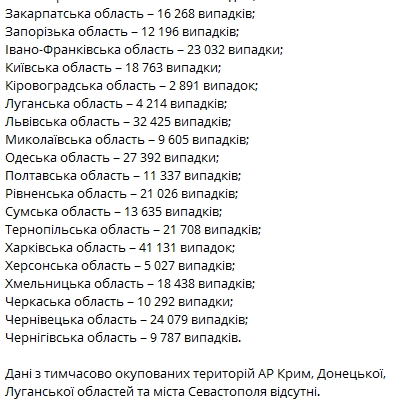 Минздрав опубликовал статистику распространения коронавируса по регионам на 6 ноября. Скриншот: Telegram-канал/ Коронавирус.инфо