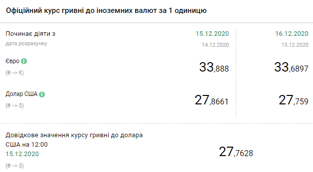 Курс НБУ на 16 декабря. Скриншот: bank.gov.ua