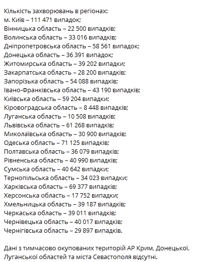 Статистика распространения коронавируса по областям Украины 31 декабря. Скриншот: Telegram-Канал/ Коронавирус.инфо