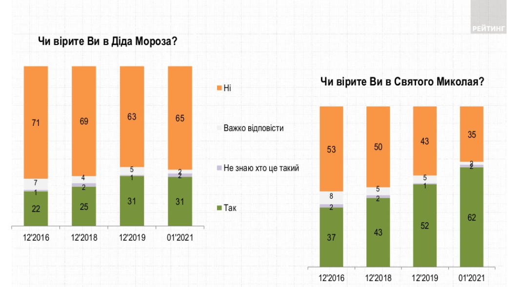 На востоке Украины больше верят в Деда Мороза, на Западе - в святого Николая. Опрос: ratinggroup.ua