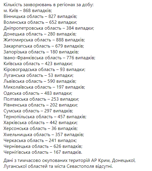 Статистика распространения коронавируса по областям Украины 4 марта. Скриншот: facebook.com/maksym.stepanov.official