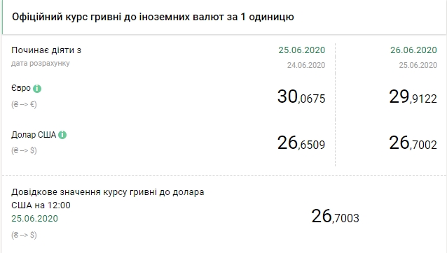 Курс валют на 26 июня. Скриншот: https://bank.gov.ua/