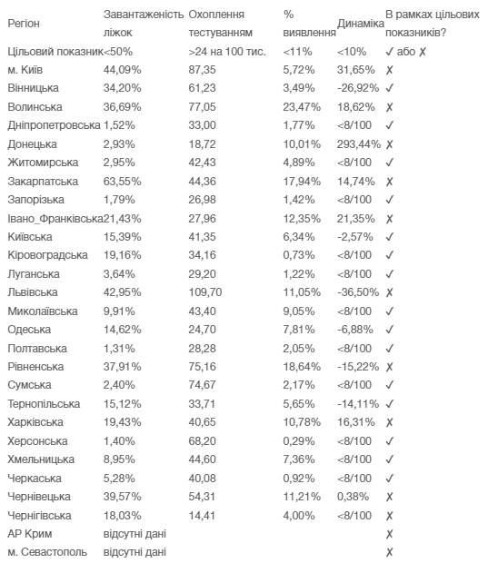 В Украине уменьшилось число областей, не готовых к смягчению карантина. Скриншот: Минздрав Украины