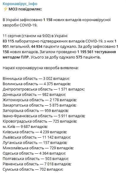 Статистика распространения коронавируса по регионам Украины на 11 августа. Скриншот: Telegram-канал/  "Коронавирус инфо"
