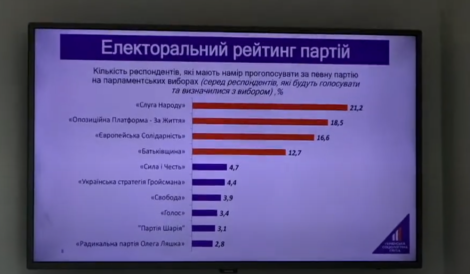 В Раду прошли бы 4 партии. Лидируют "Слуга народа" и ОПЗЖ