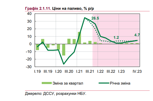 тарифы на топливо