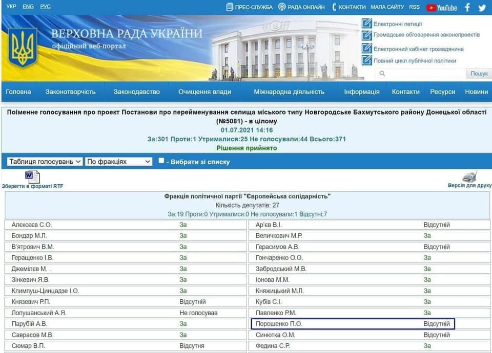 Съездивший в украинский Нью-Йорк Порошенко не голосовал за переименование поселка
