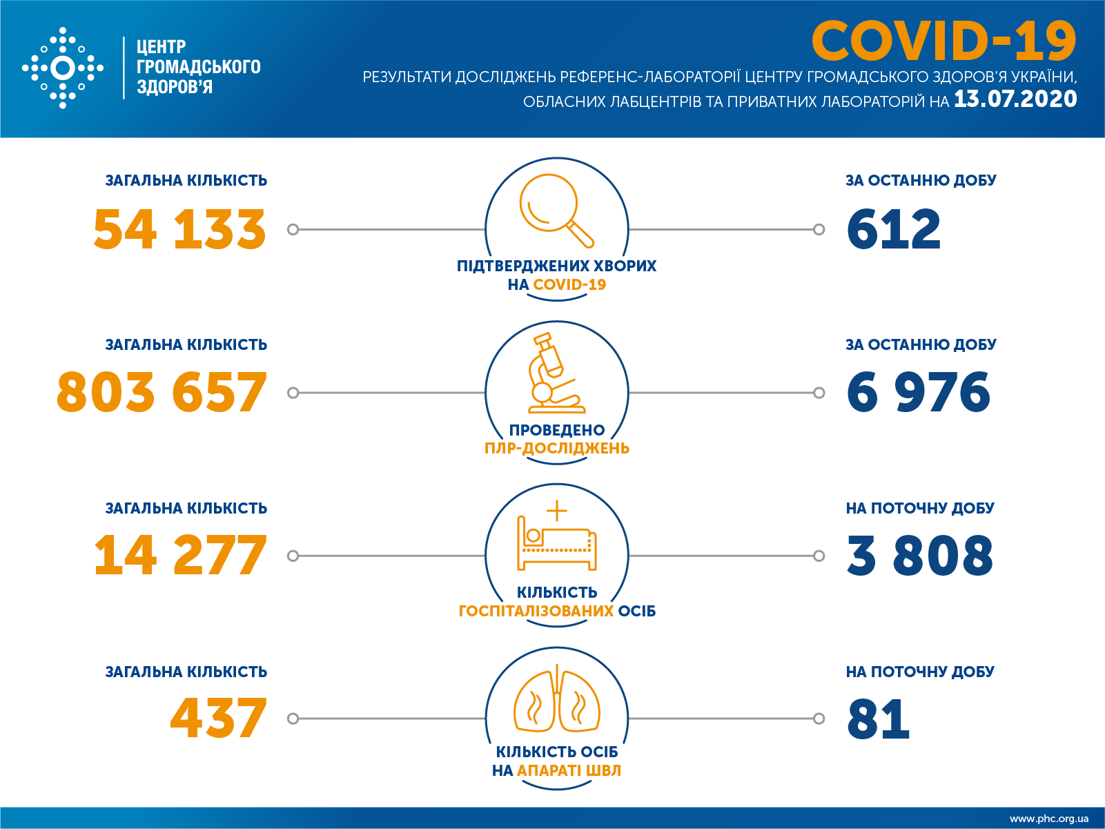 Сколько украинцев болеет коронавирусом на 13 июл