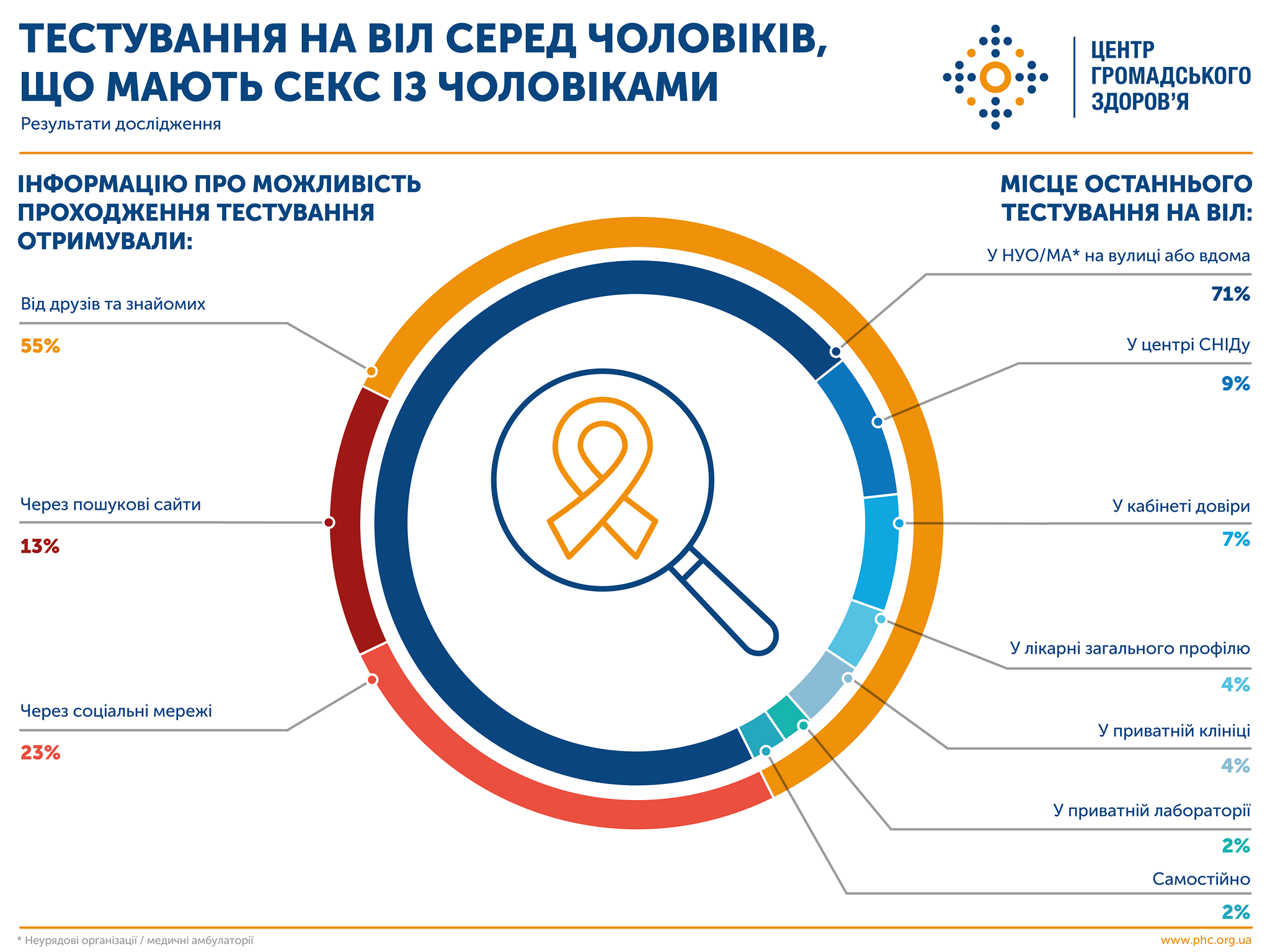 Опрос геев Украины про тестирование на ВИЧ