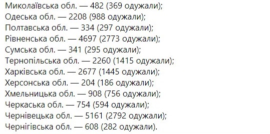 Сколько украинцев болеет коронавирусом на 13 июл