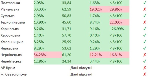 Названы регионы Украины, не готовые к ослаблению карантина на 23 июня. Таблица МОЗ