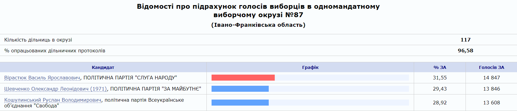 Ведомость о подсчете голосов на довыборы в Раду. Скриншот из ЦИК