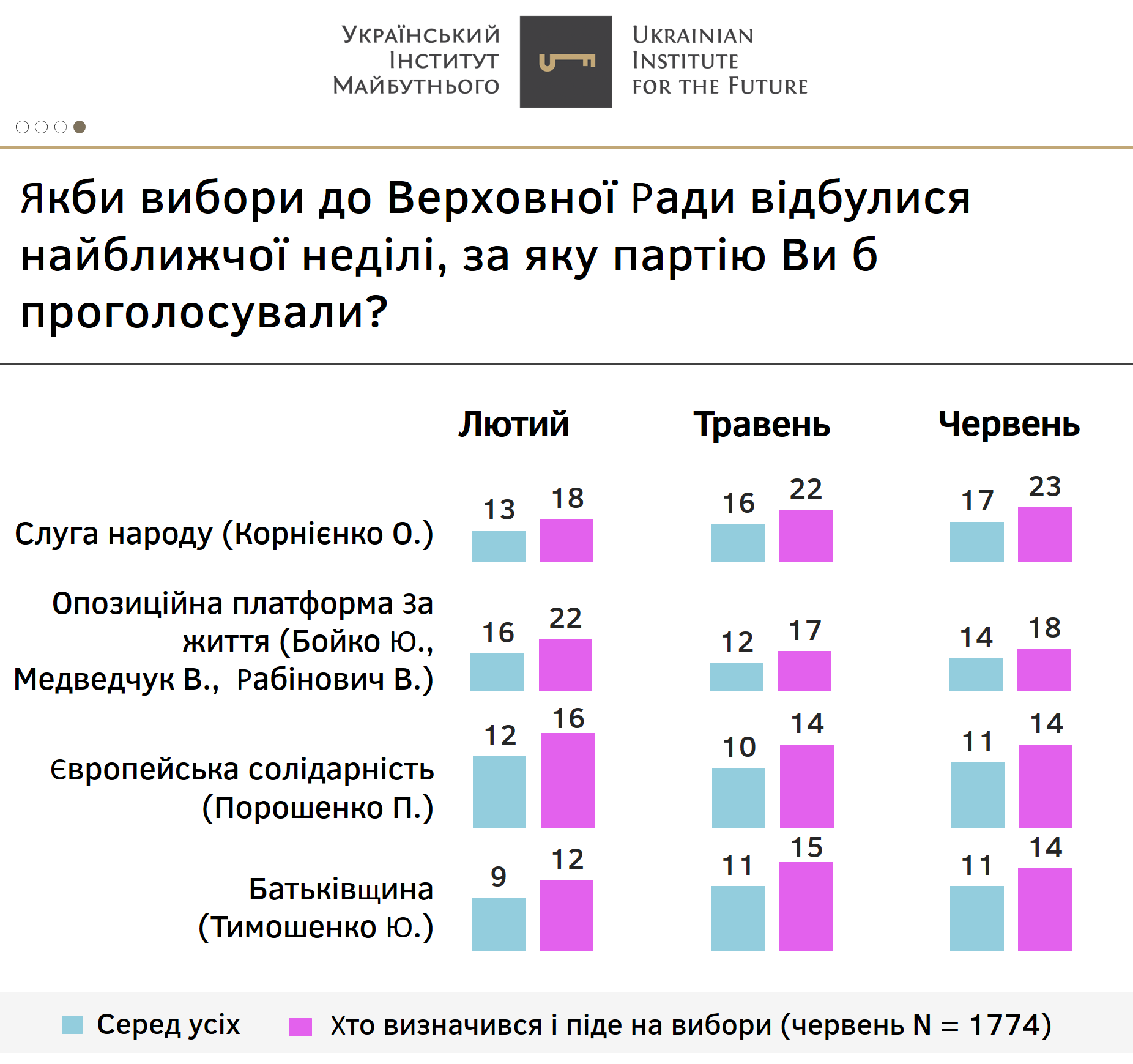 Если бы парламентские выборы проходили сейчас, самую большую поддержку получили бы "Слуги народа". Скриншот соцопроса