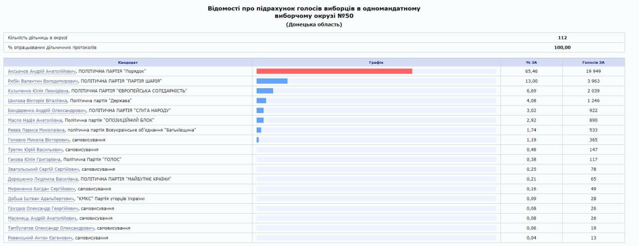 Результаты подсчета 100 процентов бюллетеней. Данные с сайта ЦИК