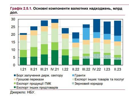 Україна втратить два мільярди доларів після закриття зернового коридору