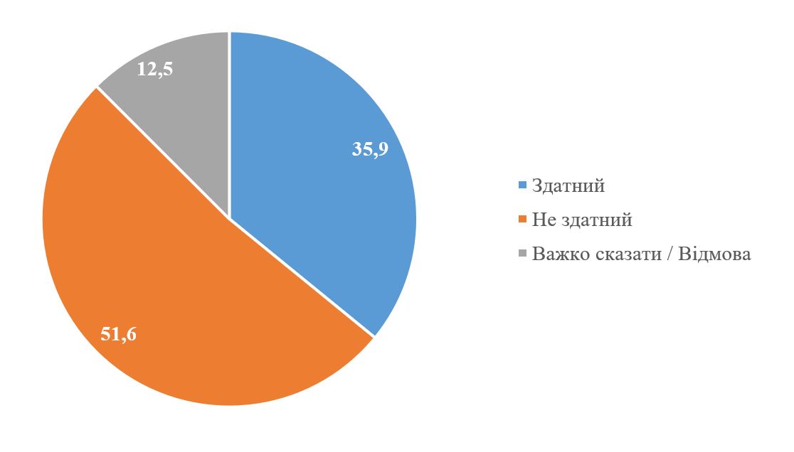 Источник: kiis.com.ua