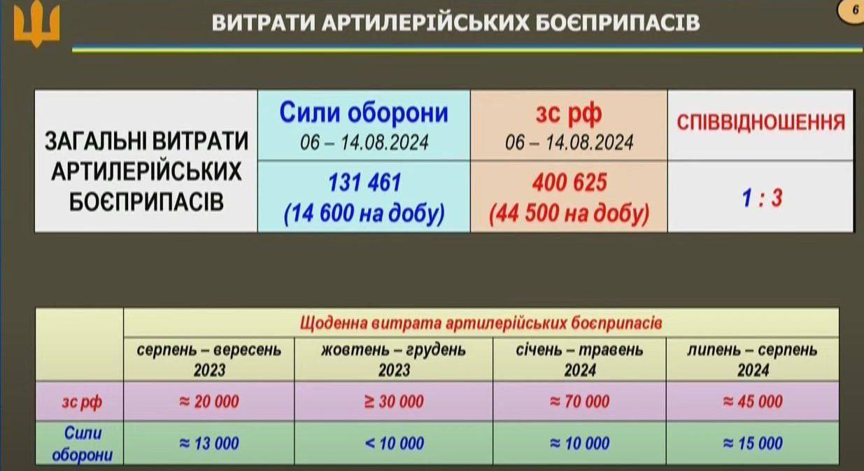 Таблиця видатків боєприпасів. Джерело - ГШ ЗСУ